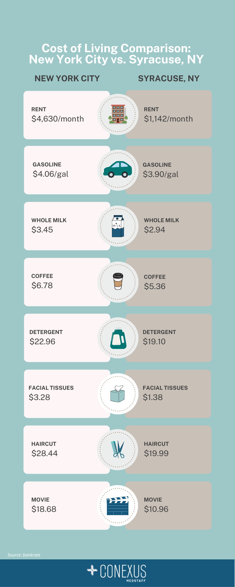 U.S. cost of living comparison for international healthcare professionals - New York City vs Syracuse