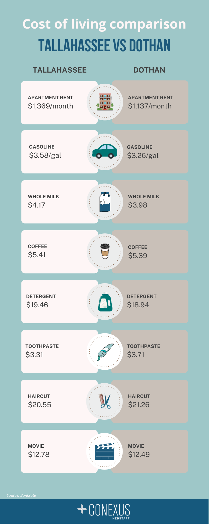 U.S. cost of living comparison for international healthcare professionals - Tallahassee, FL vs Dothan, AL