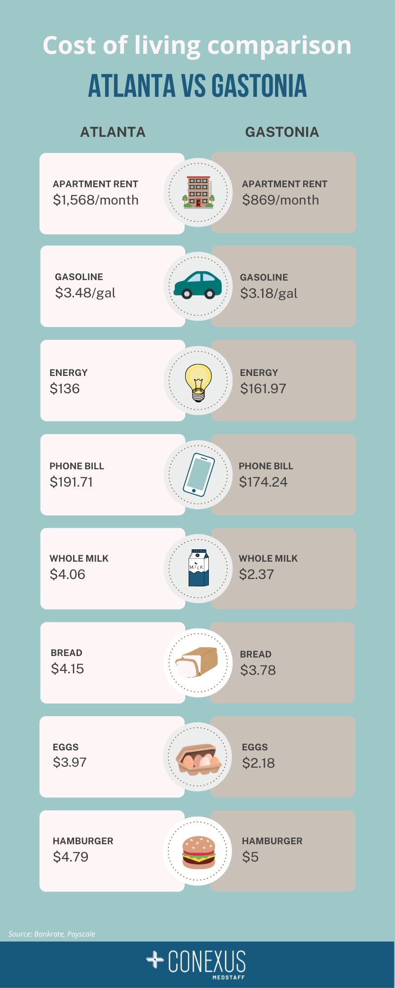 U.S. cost of living comparison for international healthcare professionals - Gastonia, NC vs Atlanta, GA