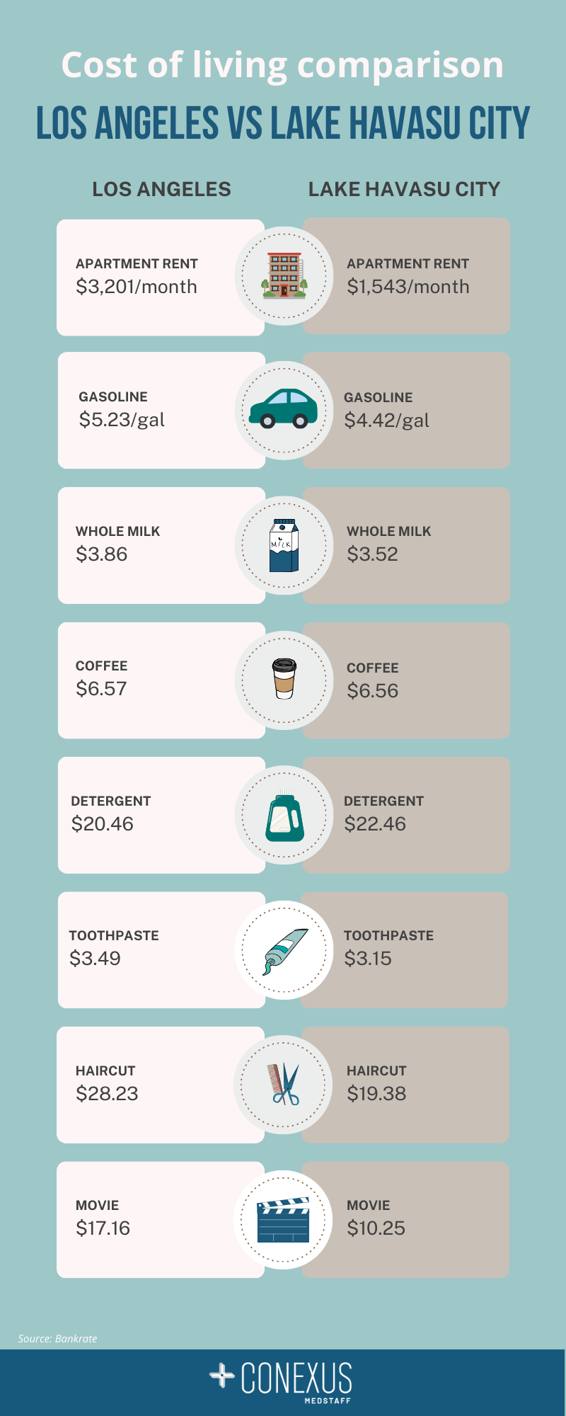 U.S. cost of living comparison for international healthcare professionals - Los Angeles, CA vs Lake Havasu City, AZ