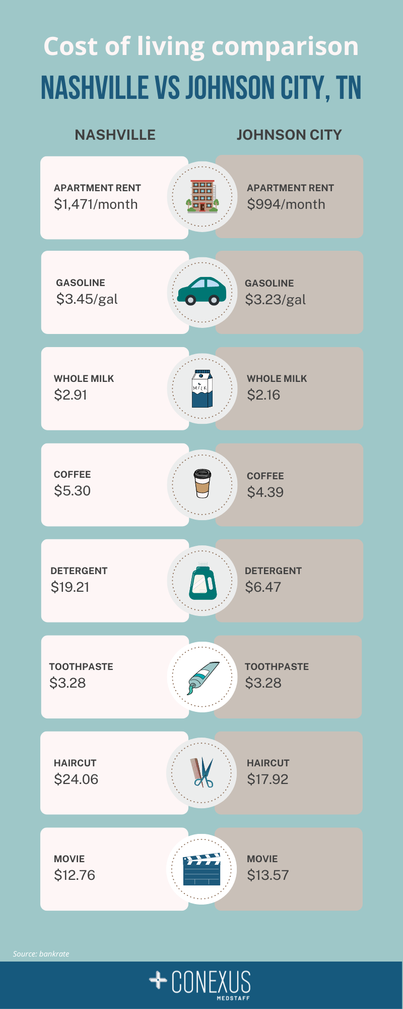 U.S. cost of living comparison for international healthcare professionals - Nashville vs Johnson City
