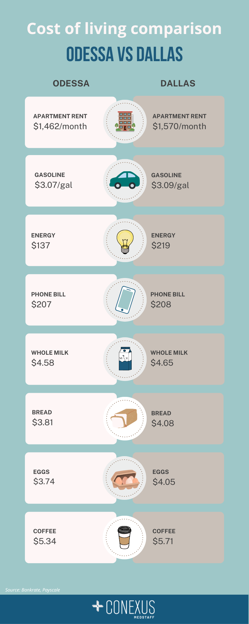 U.S. cost of living comparison for international healthcare professionals – Gastonia, NC vs Atlanta, GA