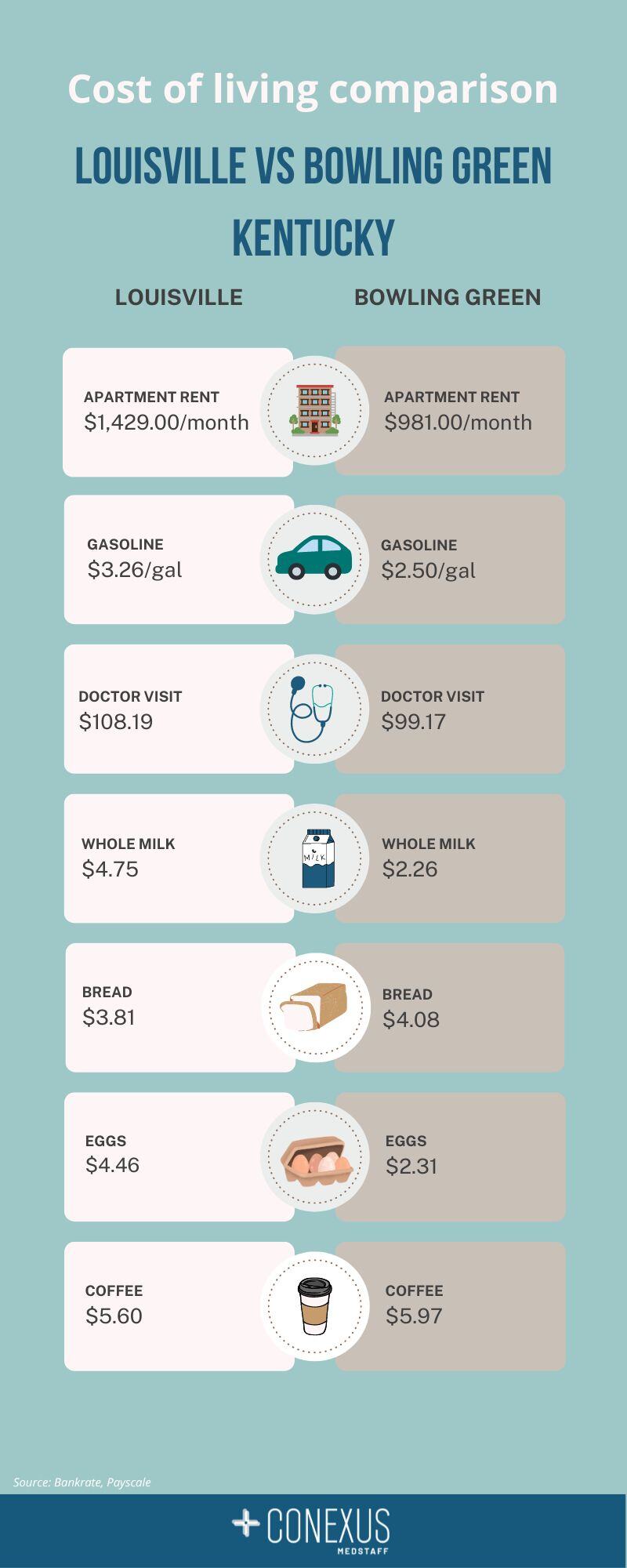 U.S. cost of living comparison for international healthcare professionals – Louisville vs Bowling Green KY
